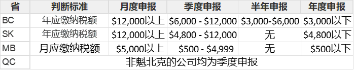 加拿大各省销售税申报频率