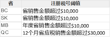 加拿大各省销售税注册阈值